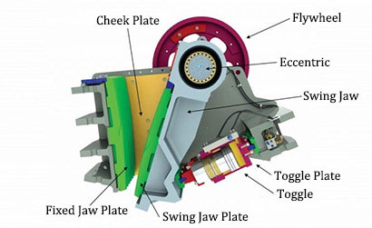 Brief introduction of the six components of jaw crusher